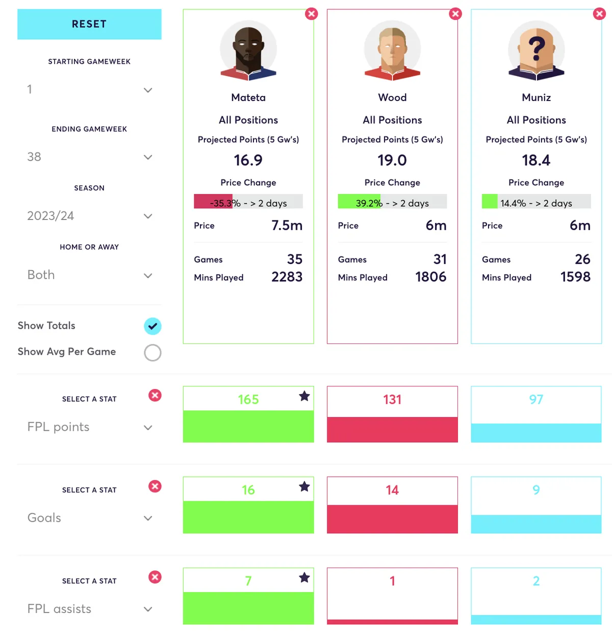 Mateta, Wood and Muniz Fantasy Premier League data for 2023/24