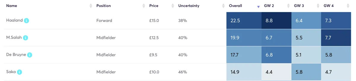 Fantasy Premier League player projected points