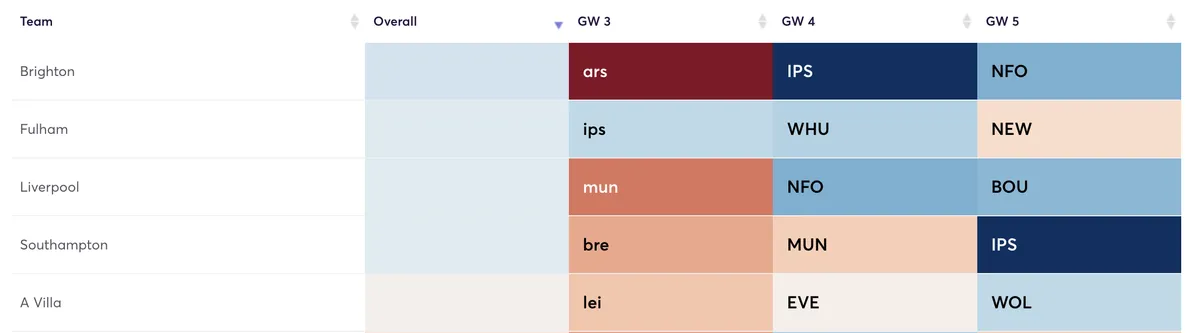 Fantasy Premier League fixtures for the next three Gameweeks