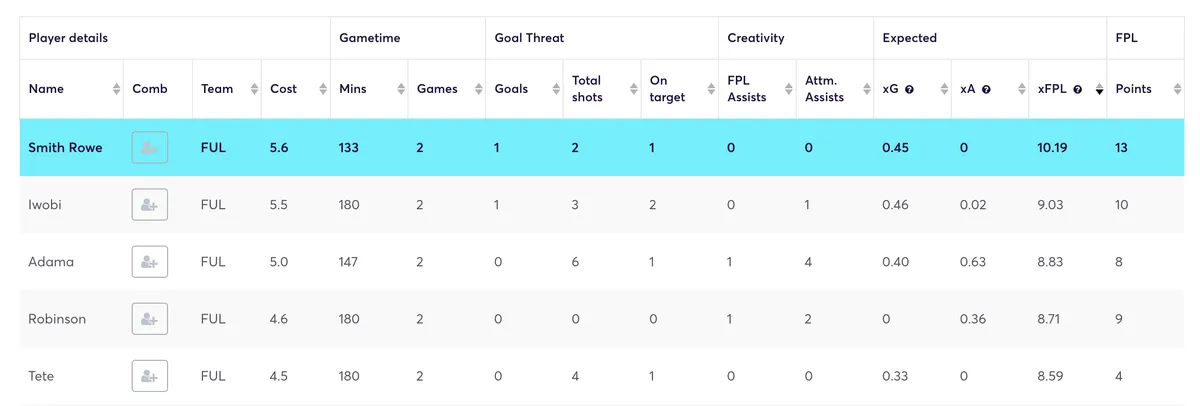 Fulham player Fantasy Premier League stats for Gameweek 1 and 2