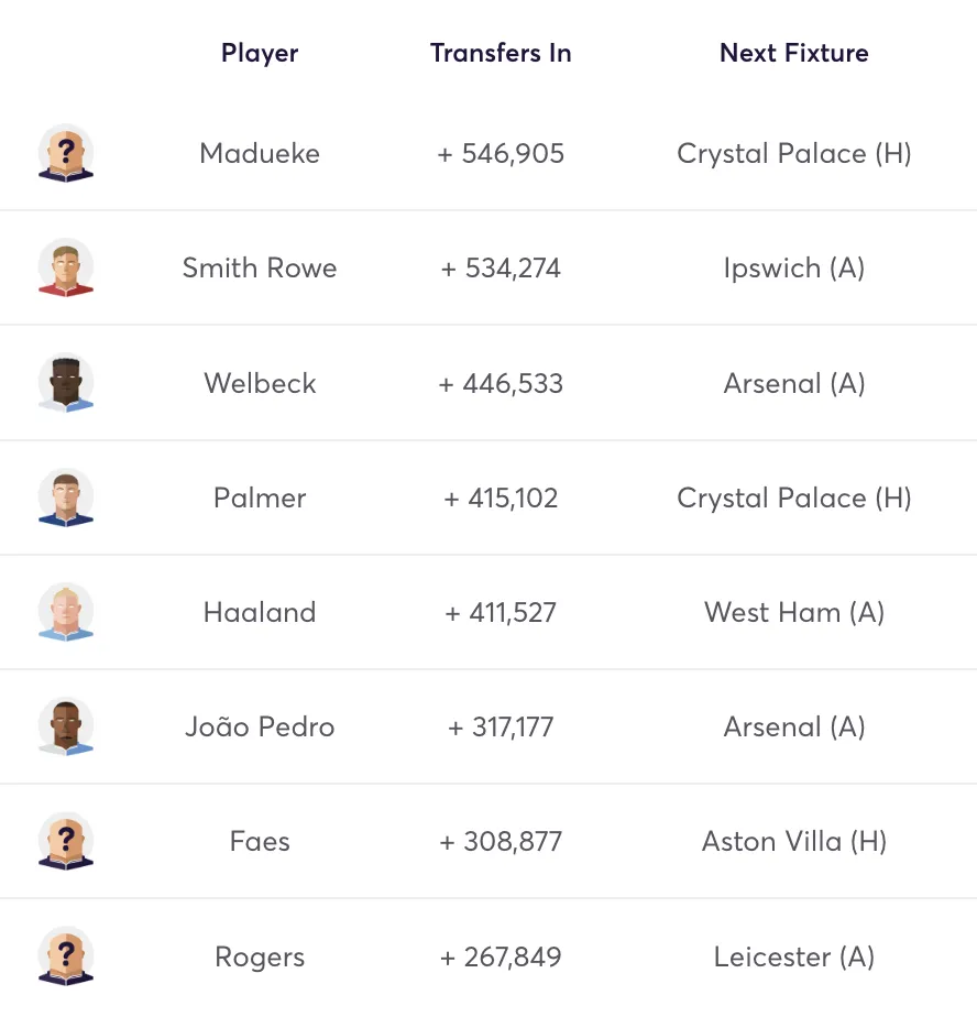 Fantasy Premier League most bought players