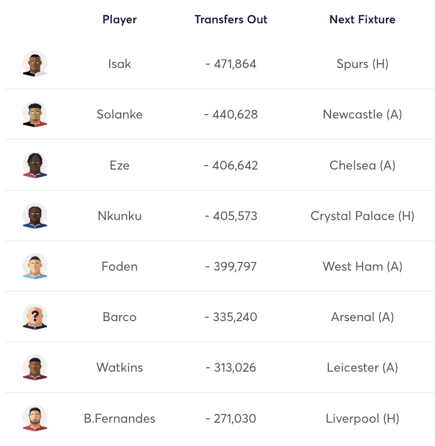 Fantasy Premier League most sold players