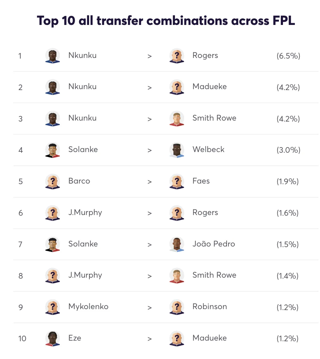 Fantasy Premier League transfer combinations