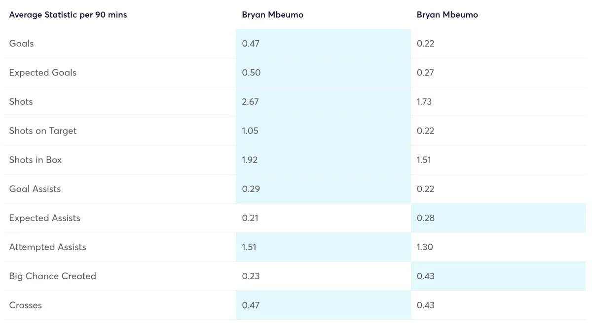 Mbeumo stats with and without Toney in the 2023/24 season