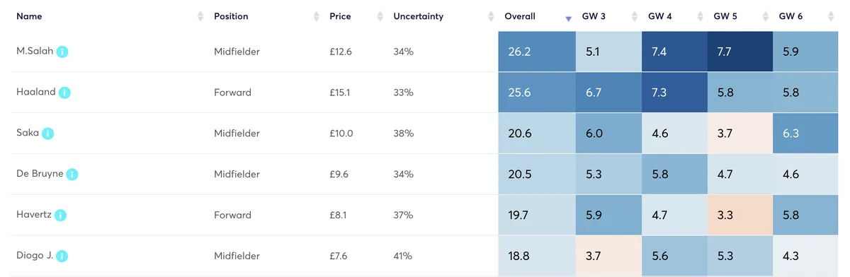 Fantasy Premier League projected points