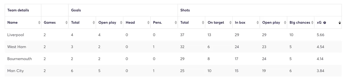 Premier League team offense stats