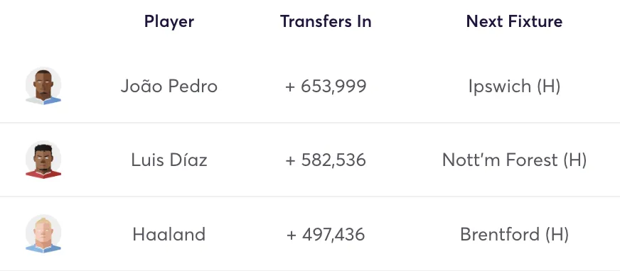 Top three most bought player in Fantasy Premier League Gameweek 4