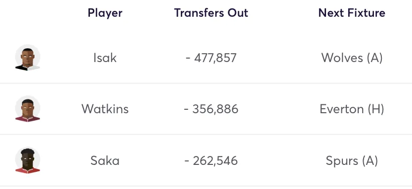 Top three most sold players in Fantasy Premier League