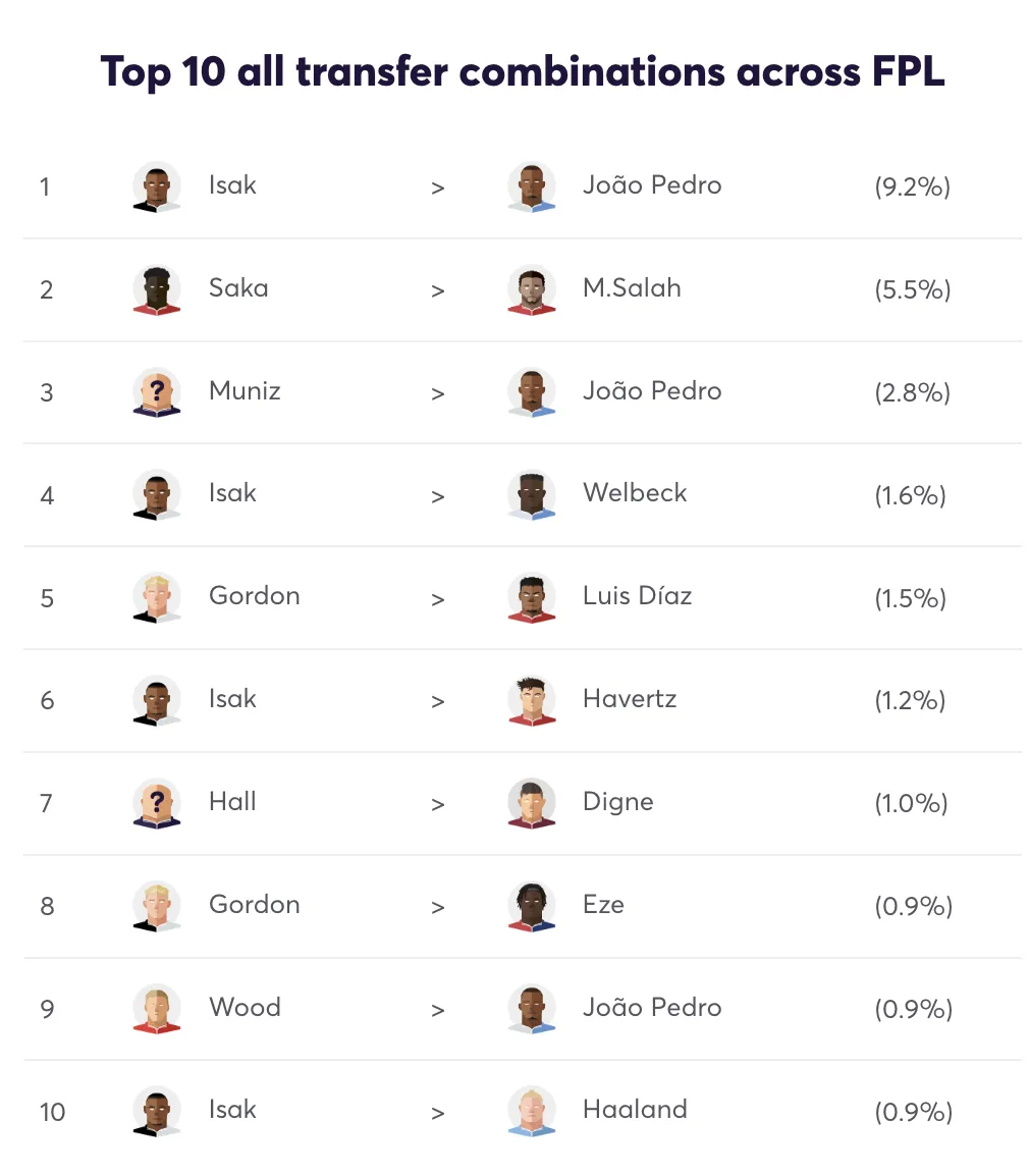 The top 10 transfer combinations in Fantasy Premier League for Gameweek 4