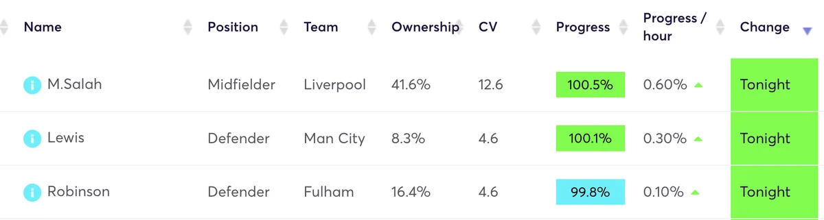 Player predicted to change price in Fantasy Premier League