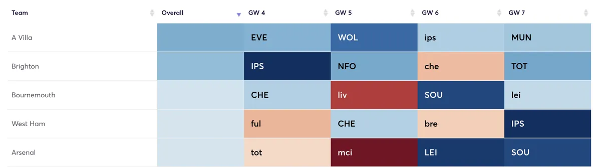 Fixture difficulty for Fantasy Premier League Gameweek 4 to 7