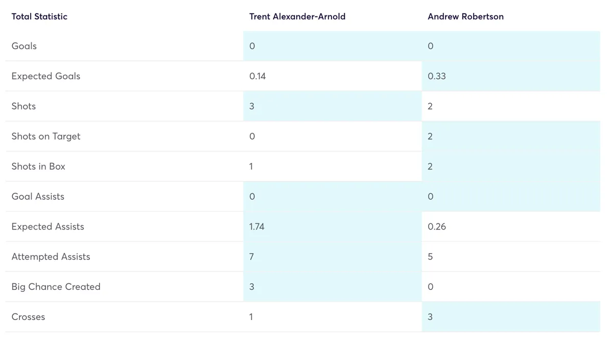 Alexander-Arnold and Robertson Fantasy Premier League stats for 2024/25