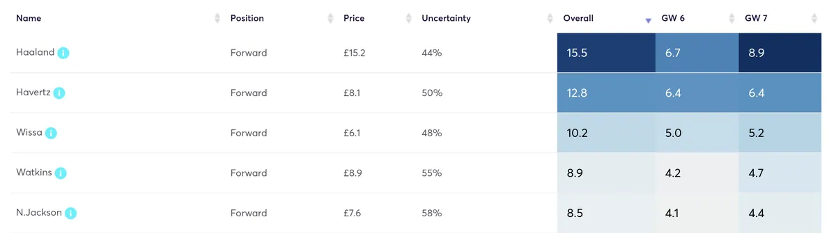 Fantasy Premier League forwards&#x27; projected points