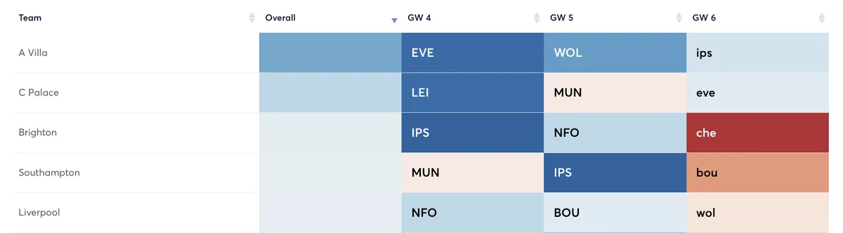 Fantasy Premier League defensive rating of fixtures