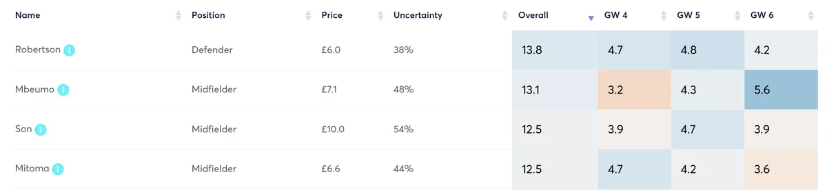 Fantasy Premier League differentials&#x27; projected points