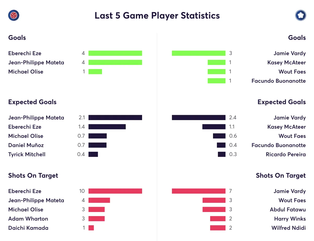 Match statistics for Crystal Palace and Leicester