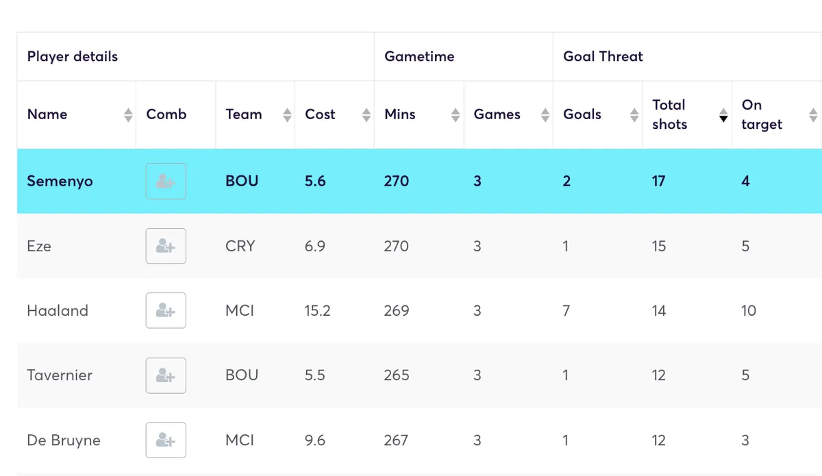 Opta statistics filtered by most shots taken