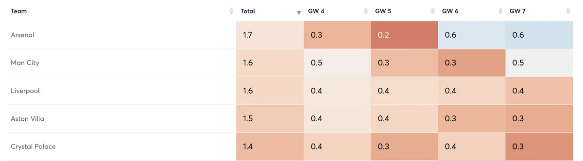 Premier League projected clean sheets