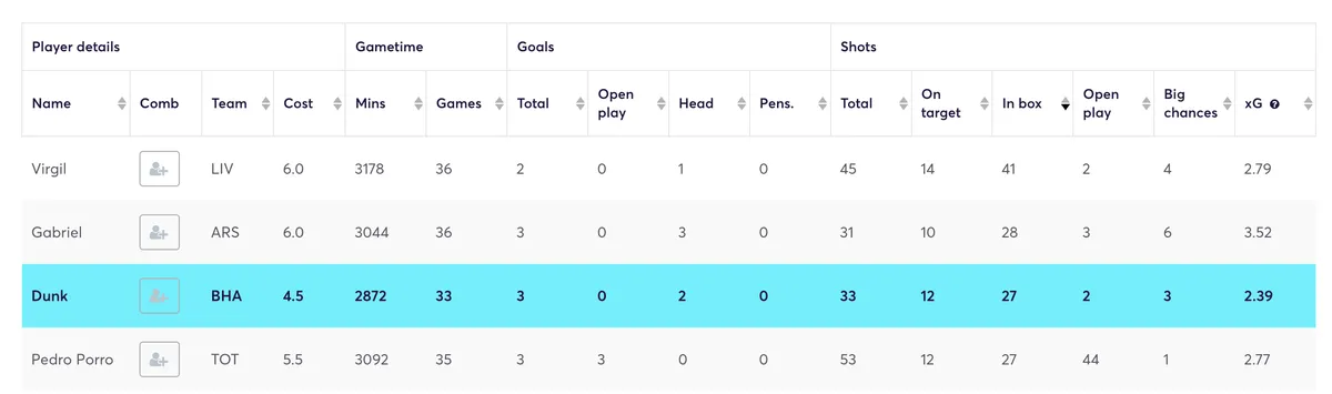 Fantasy Premier League attacking stats for defenders in 2023/24