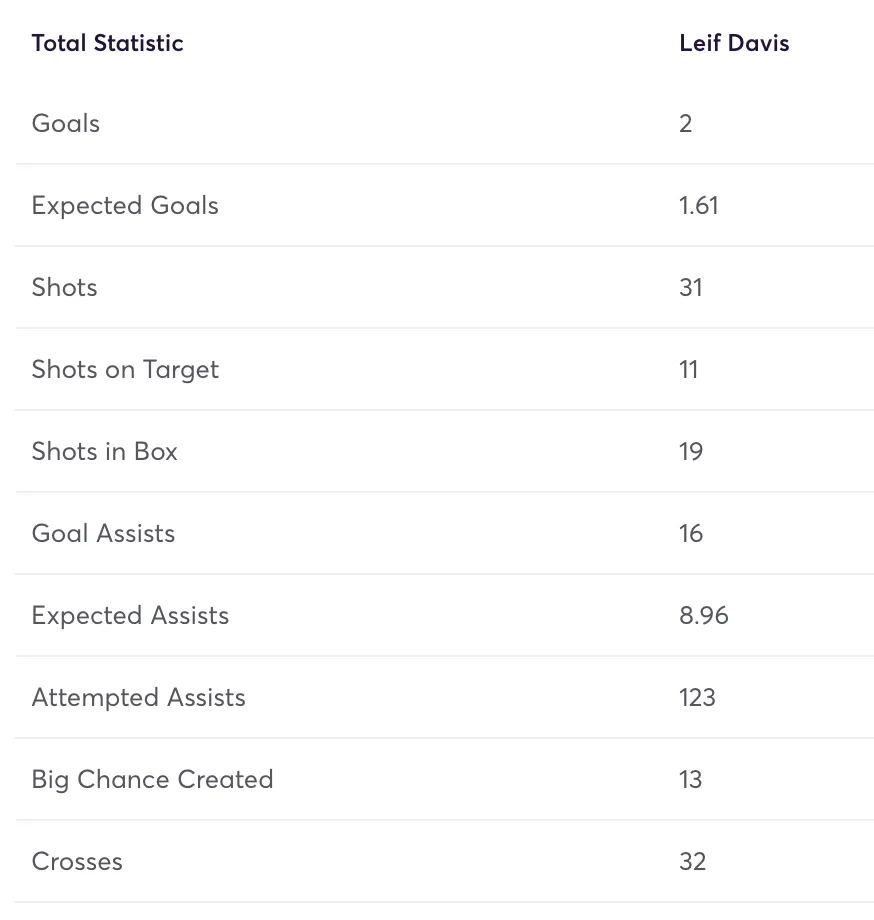Leif Davis 2023/24 season stats