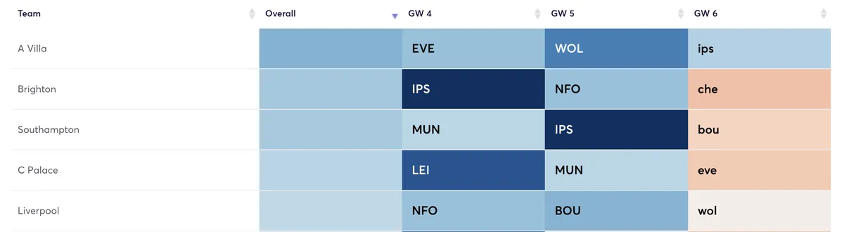 Fantasy Premier League fixture difficulty for the next three games