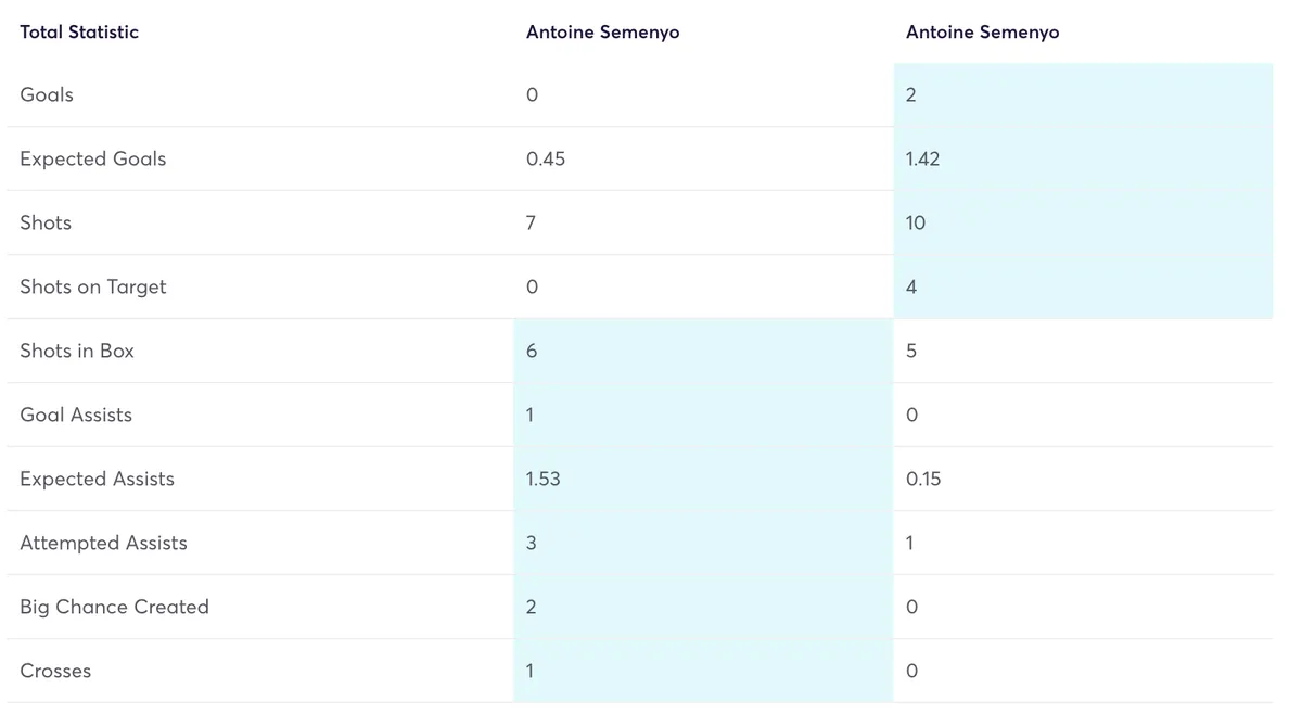 Semenyo Fantasy Premier League stats