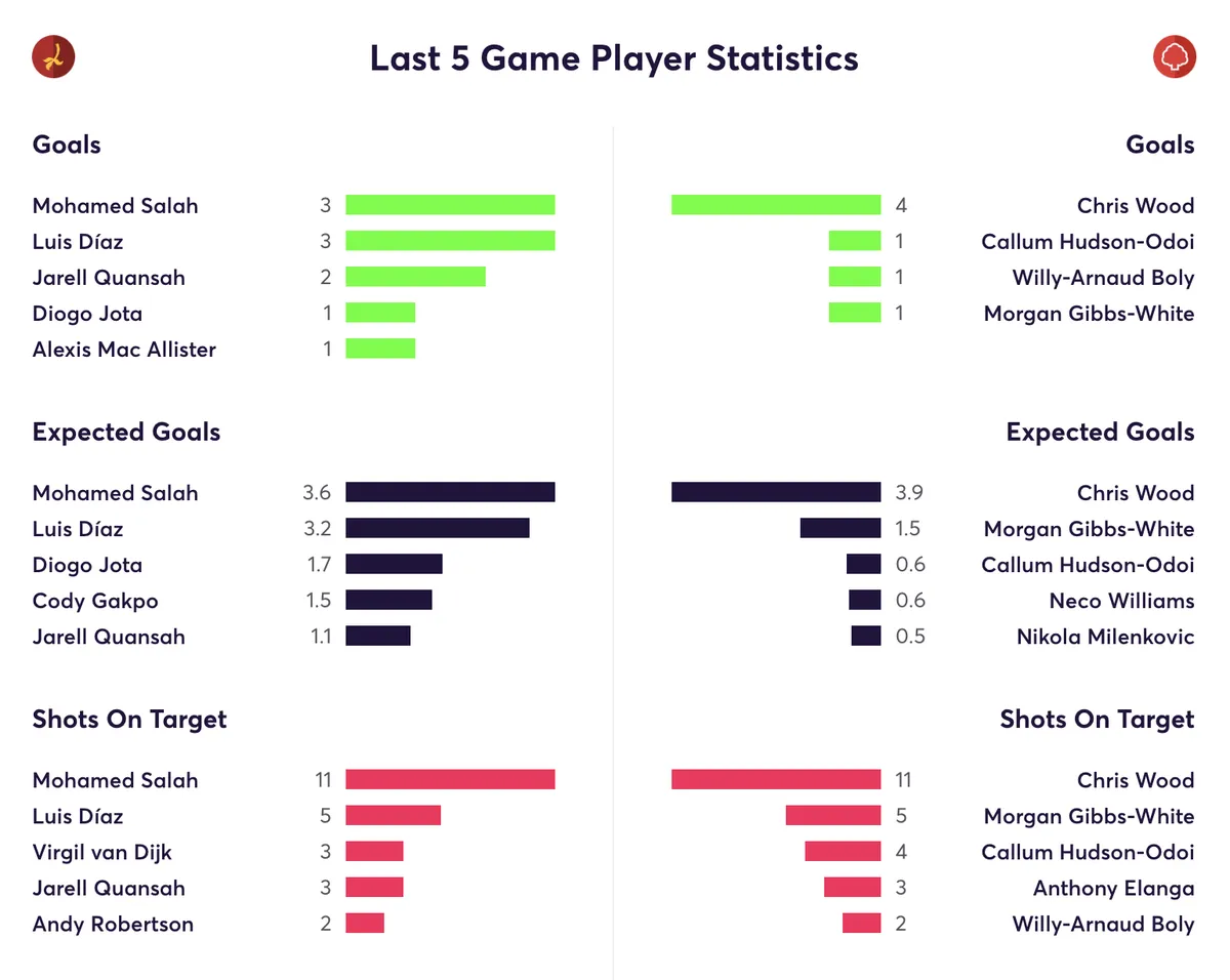 Liverpool and Nottingham Forest stats for the lat 5 games