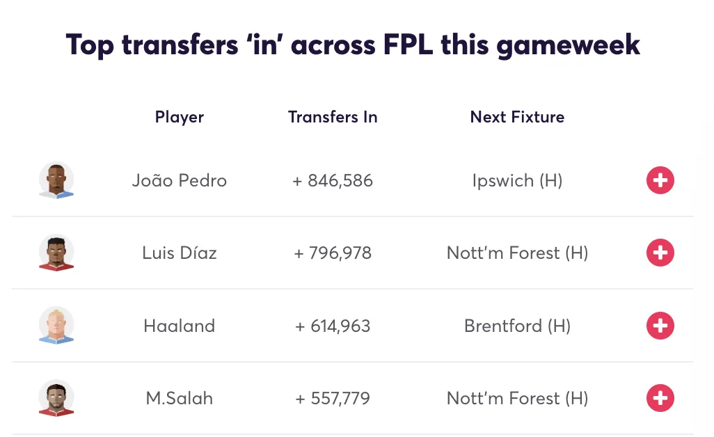 Fantasy Premier League most transferred in players for Gameweek 4