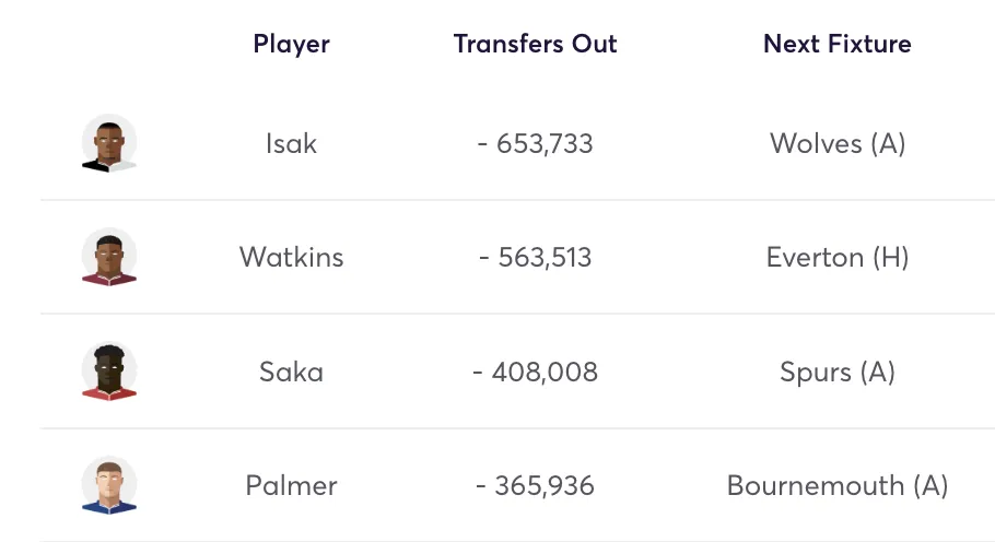 FPL Gameweek 4 top transfers out