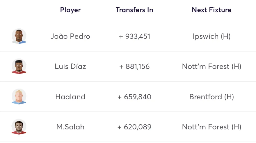 FPL Gameweek 4 top transfers in