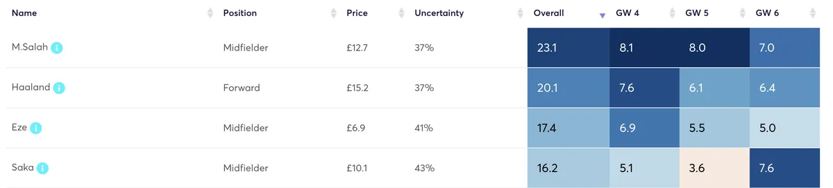 FPL players projected points