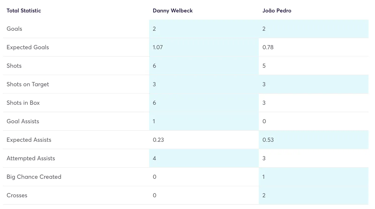 Brighton forwards comparison of stats for FPL