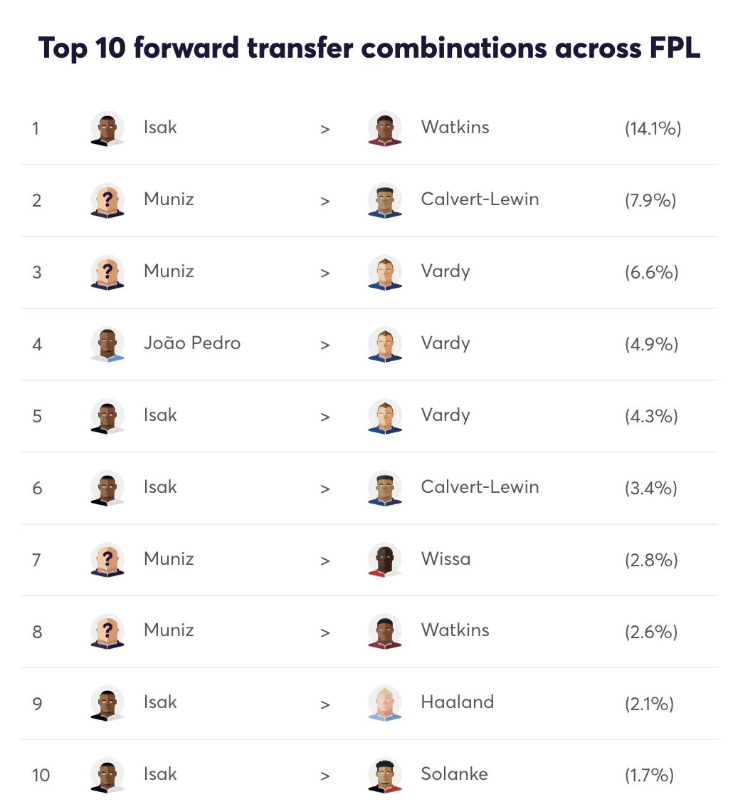 Fantasy Premier League forwards transfer combinations for Gameweek 5