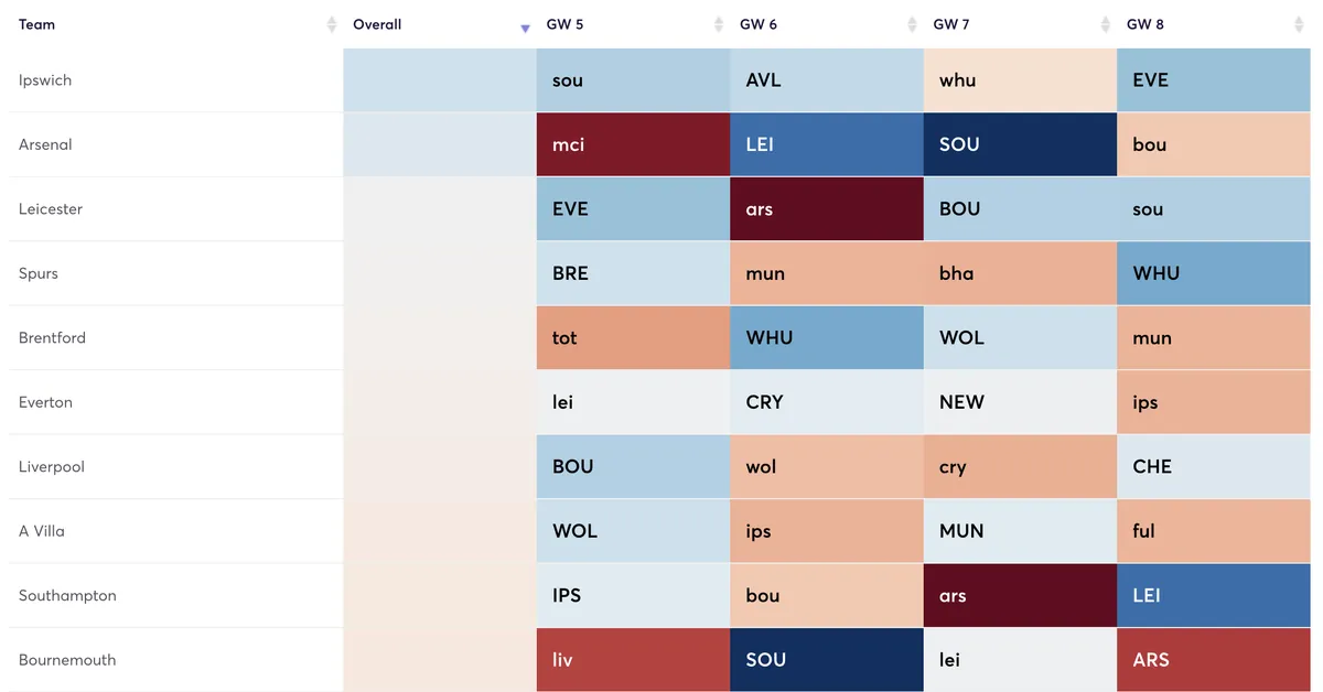 Fantasy Premier League fixture difficulty for the next four Gameweeks