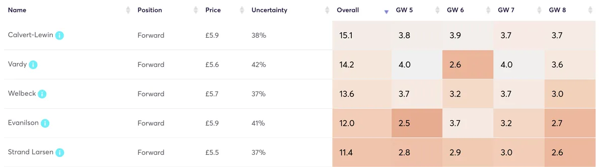 Budget FPL forwards predicted points for four Gameweeks