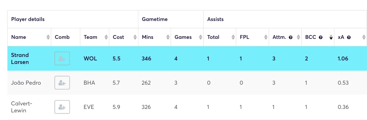 Budget FPL forwards compared for &#x27;big chances created&#x27;