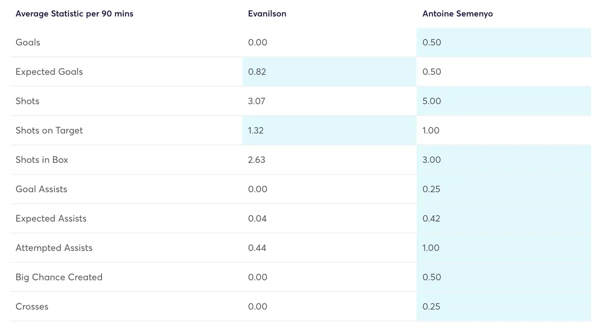 Bournemouth FPL players stat comparison