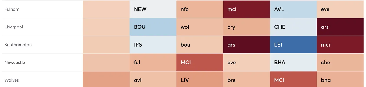 Fantasy Premier League fixture difficulty rating.