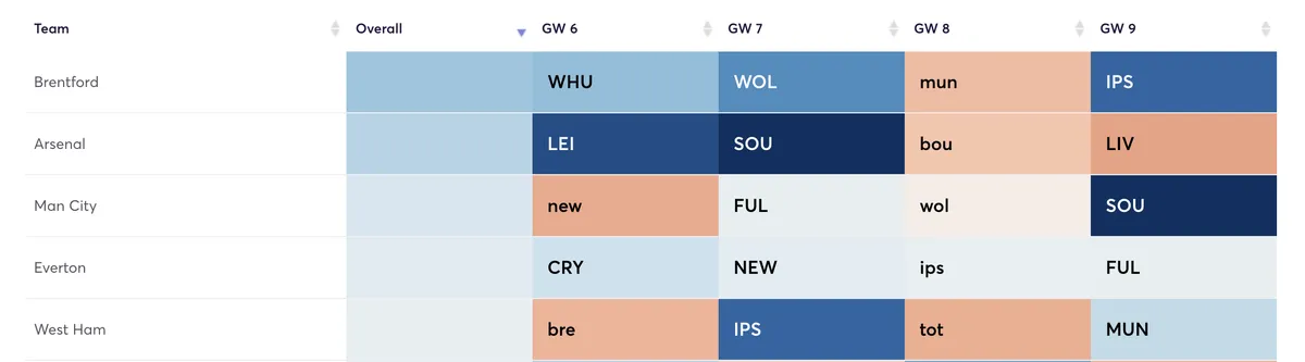 Fantasy Premier League fixtures for Gameweek 6 to 9