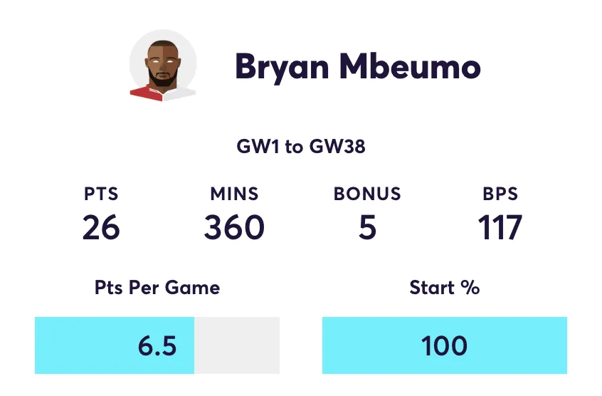 Bryan Mbeumo FPL stats