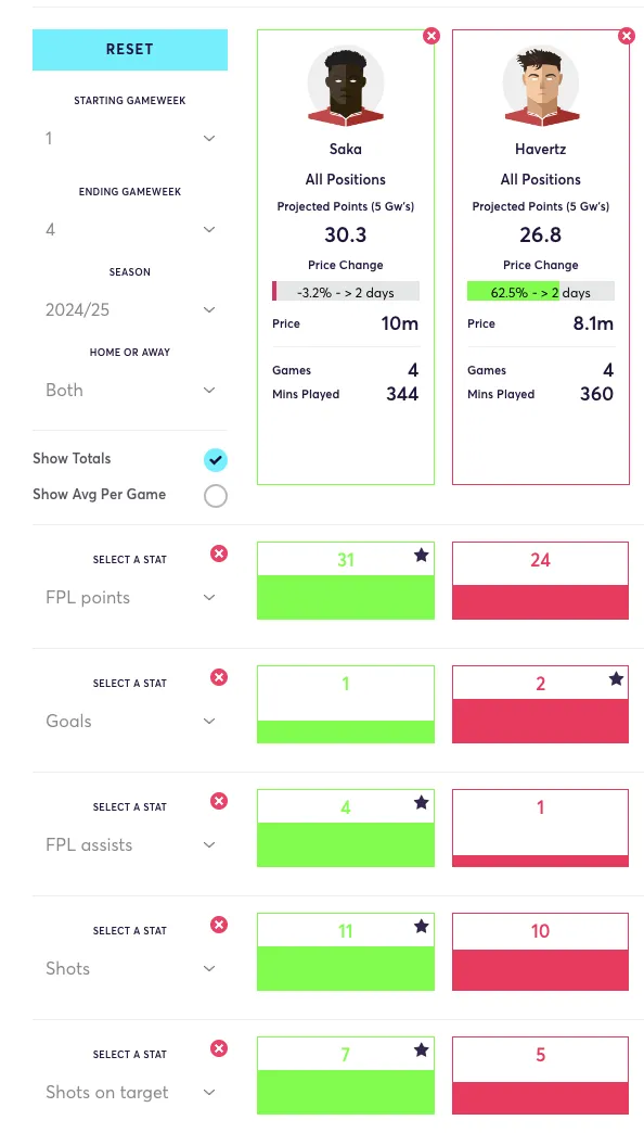 Saka and Havertz FPL stats