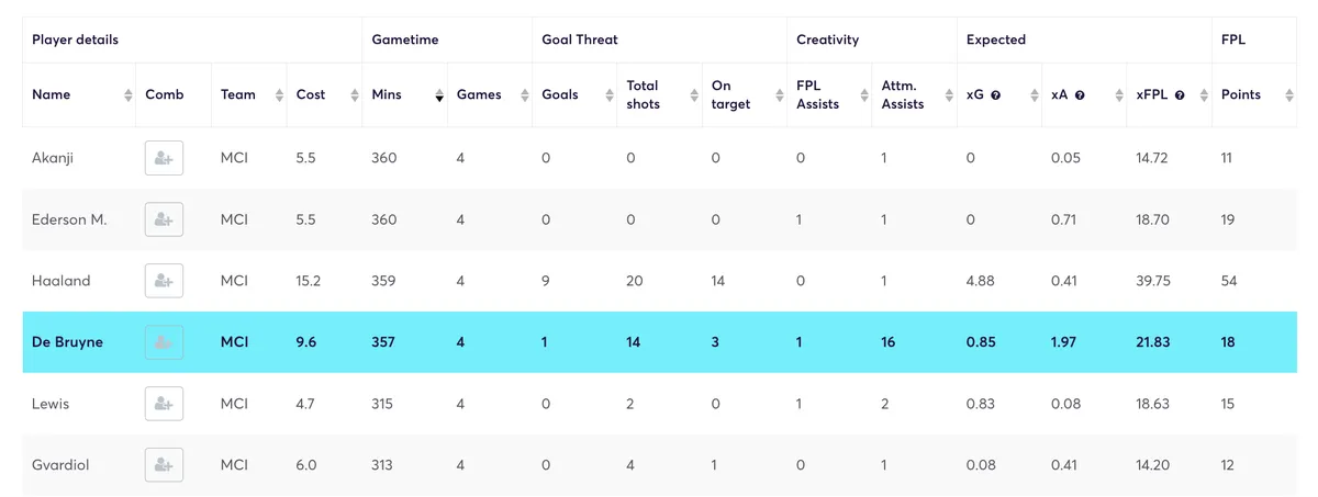 Man City players Opta stats