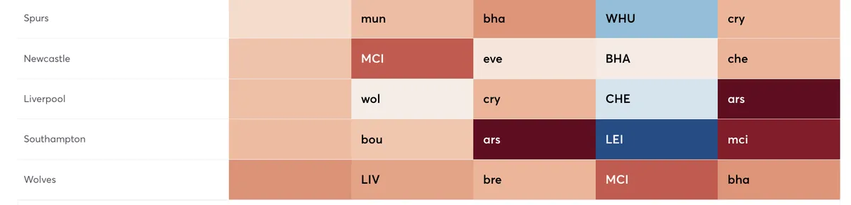 FPL teams with worst fixtures