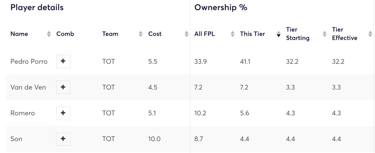 Spurs&#x27; FPL players ownership