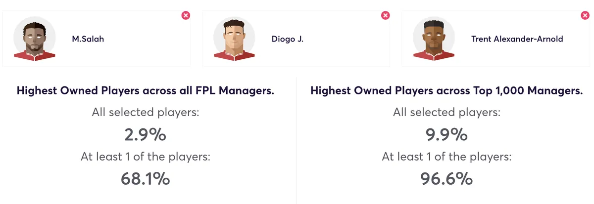 Liverpool FPL player ownership