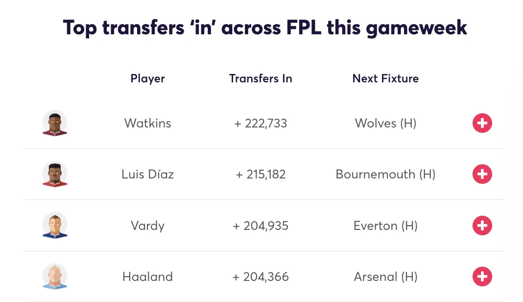 Fantasy Premier League top transfers in for Gameweek 5