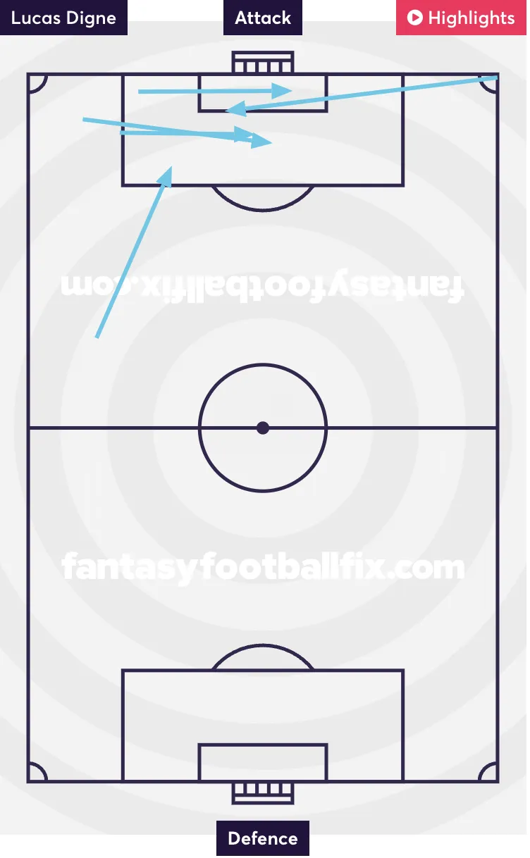 Lucas Digne attempted assists map