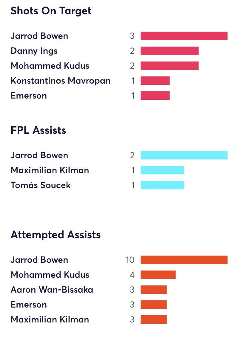 West Ham FPL stats for the last 5 games