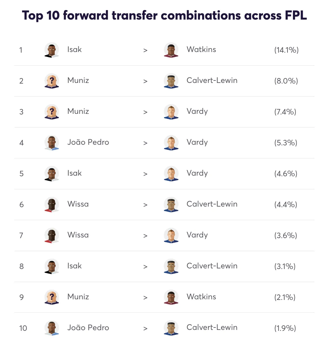 Transfer combinations for FPL forwards