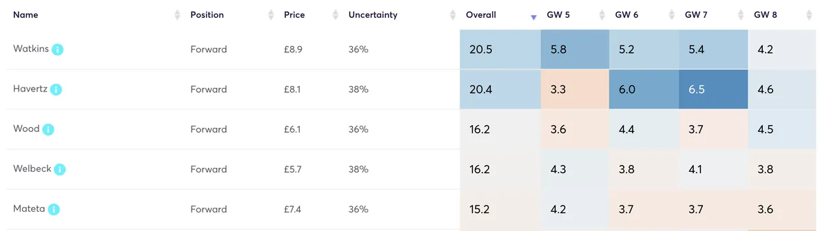 FPL forwards predicted points